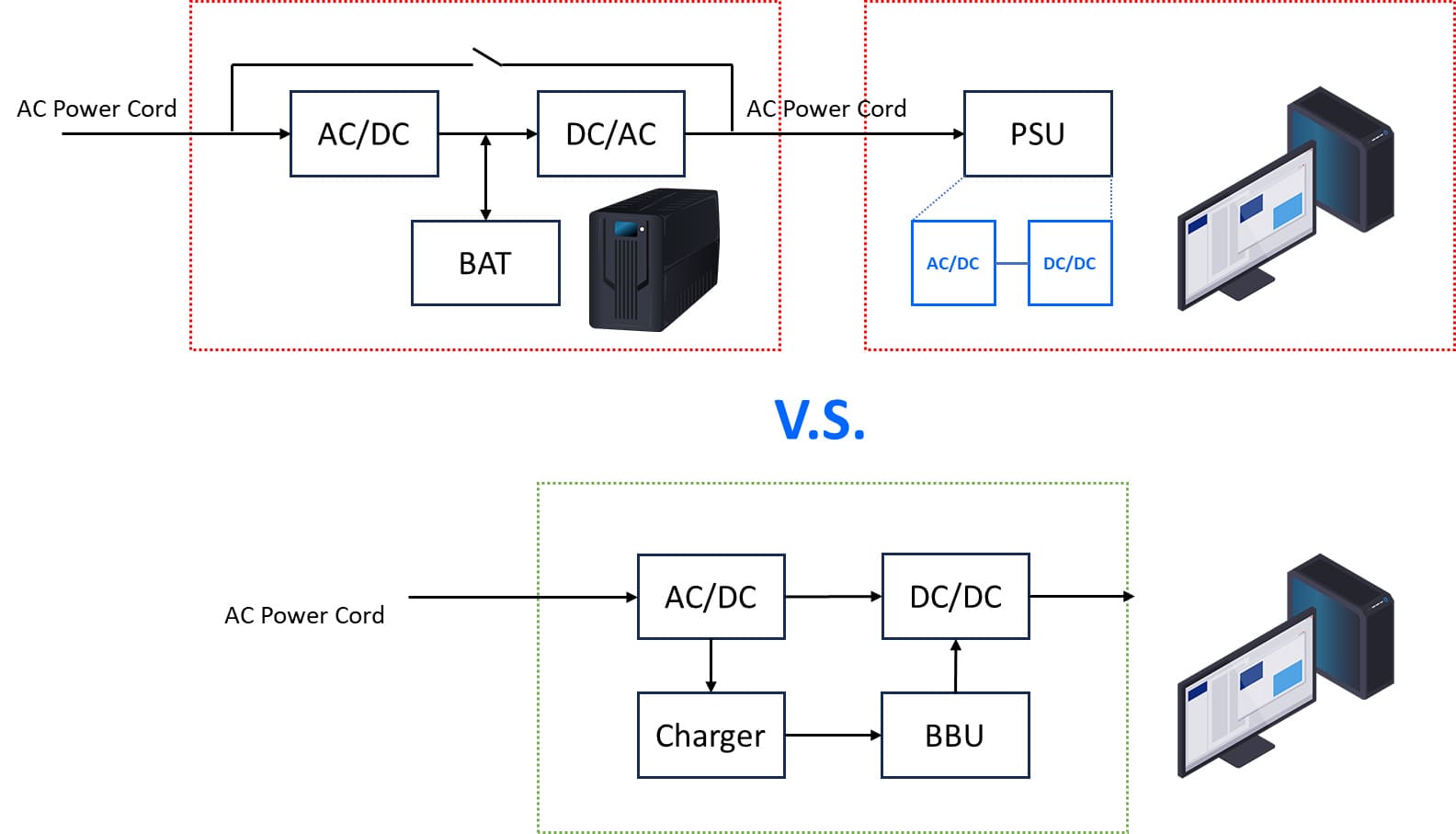 EnerXCube 550-MはBBU電源を効率的にDC電源に変換し、コンピューターまたはワークステーションに直接供給することで、バックアップ時間を大幅に短縮します
